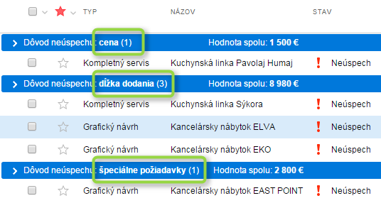 Odhalte důvod neúspěchu a zvyšte své tržby