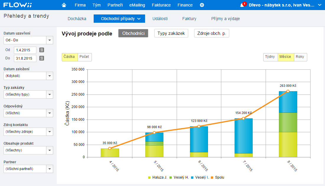 Ukázka grafického přehledu v CRM systému FLOWii
