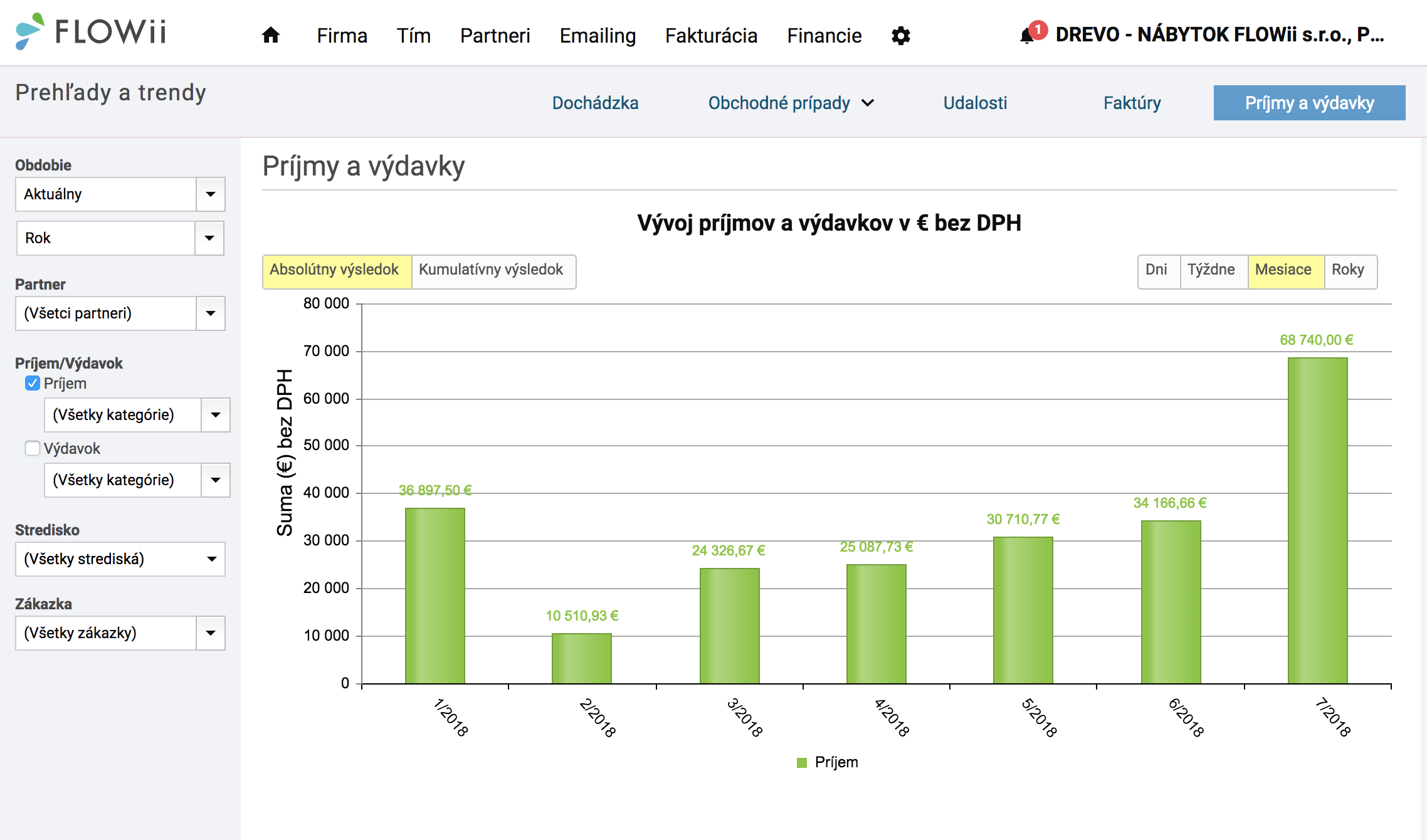Sledujte vo FLOWii, v akom stave sú obchodné prípady a financie, vaše príjmy a výdavky.