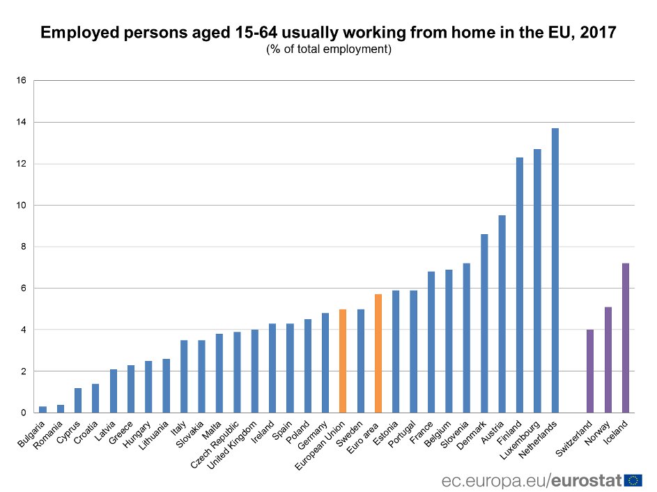 Práca z domu - vývoj v grafe podľa krajín EU
