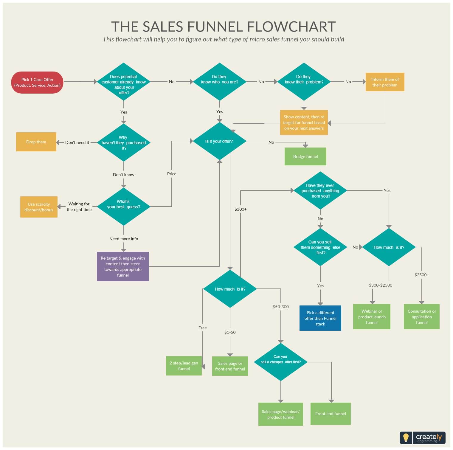 Flow-chart-predaj