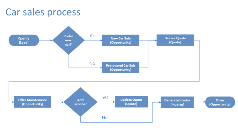 flow-chart-crm
