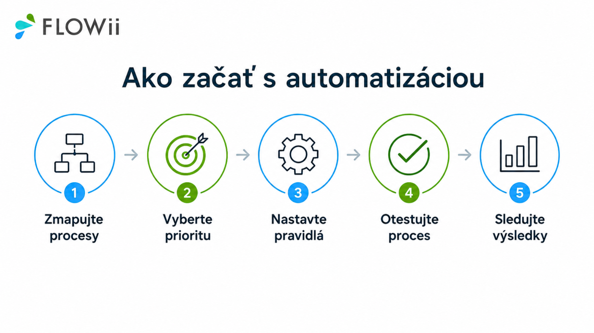 Ako začať s automatizáciou