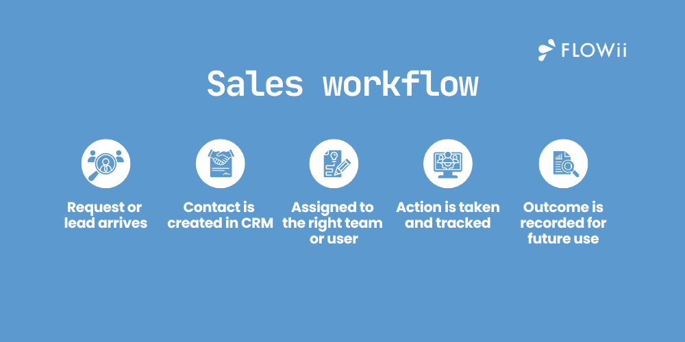 Sales workflow in CRM