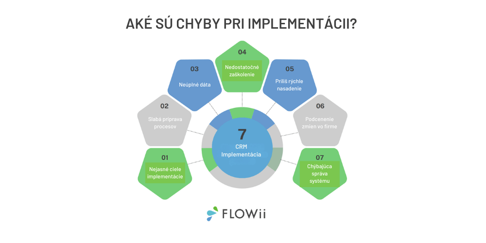 plán crm implementácie