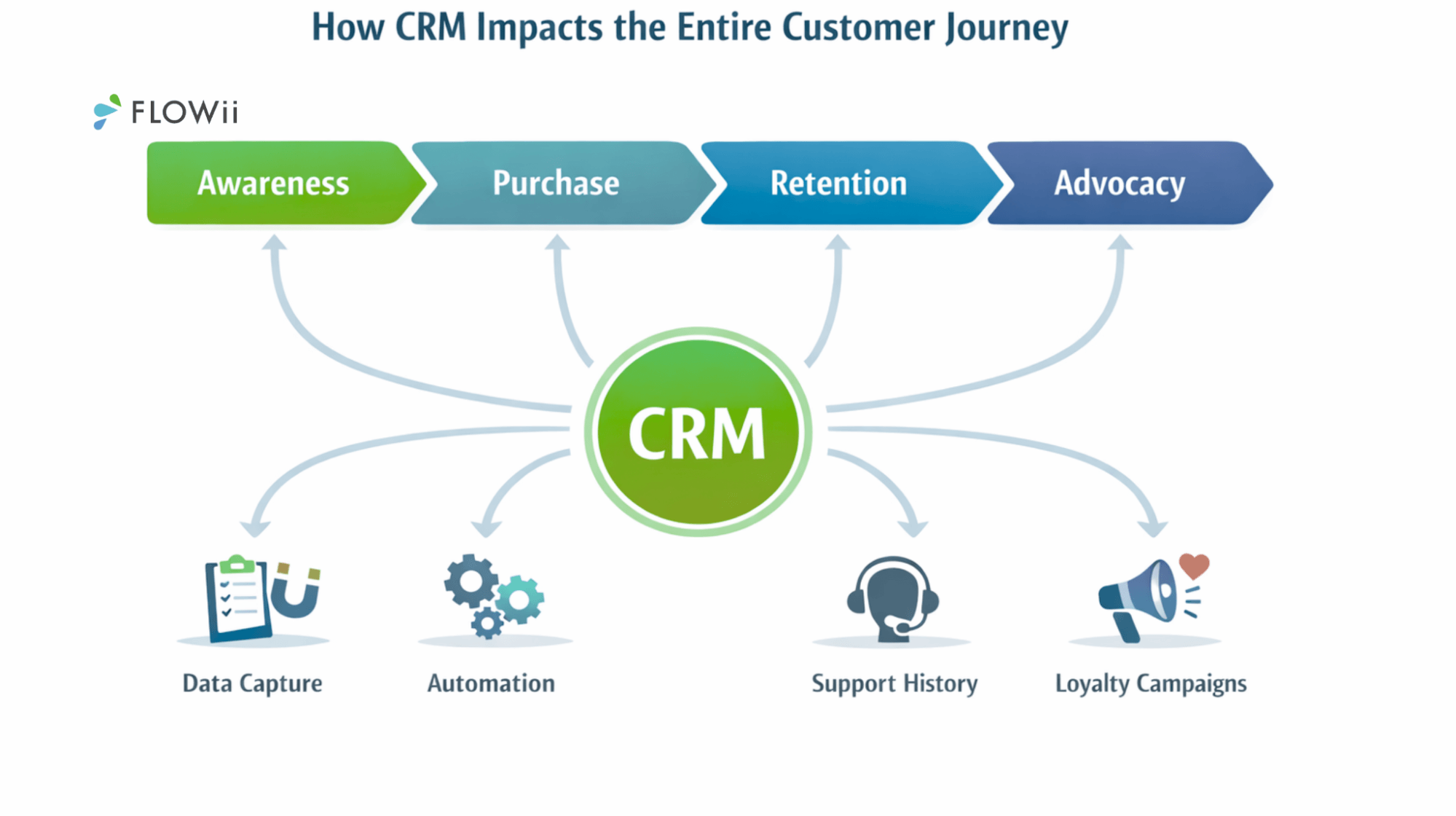 how to improve customer experience with crm