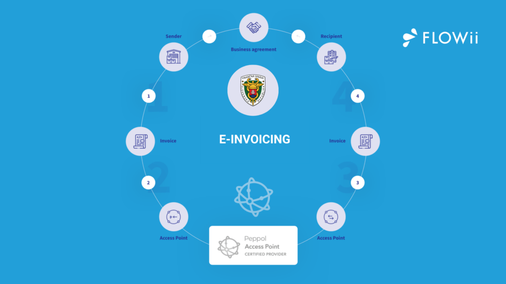 Proces e-fakturácie