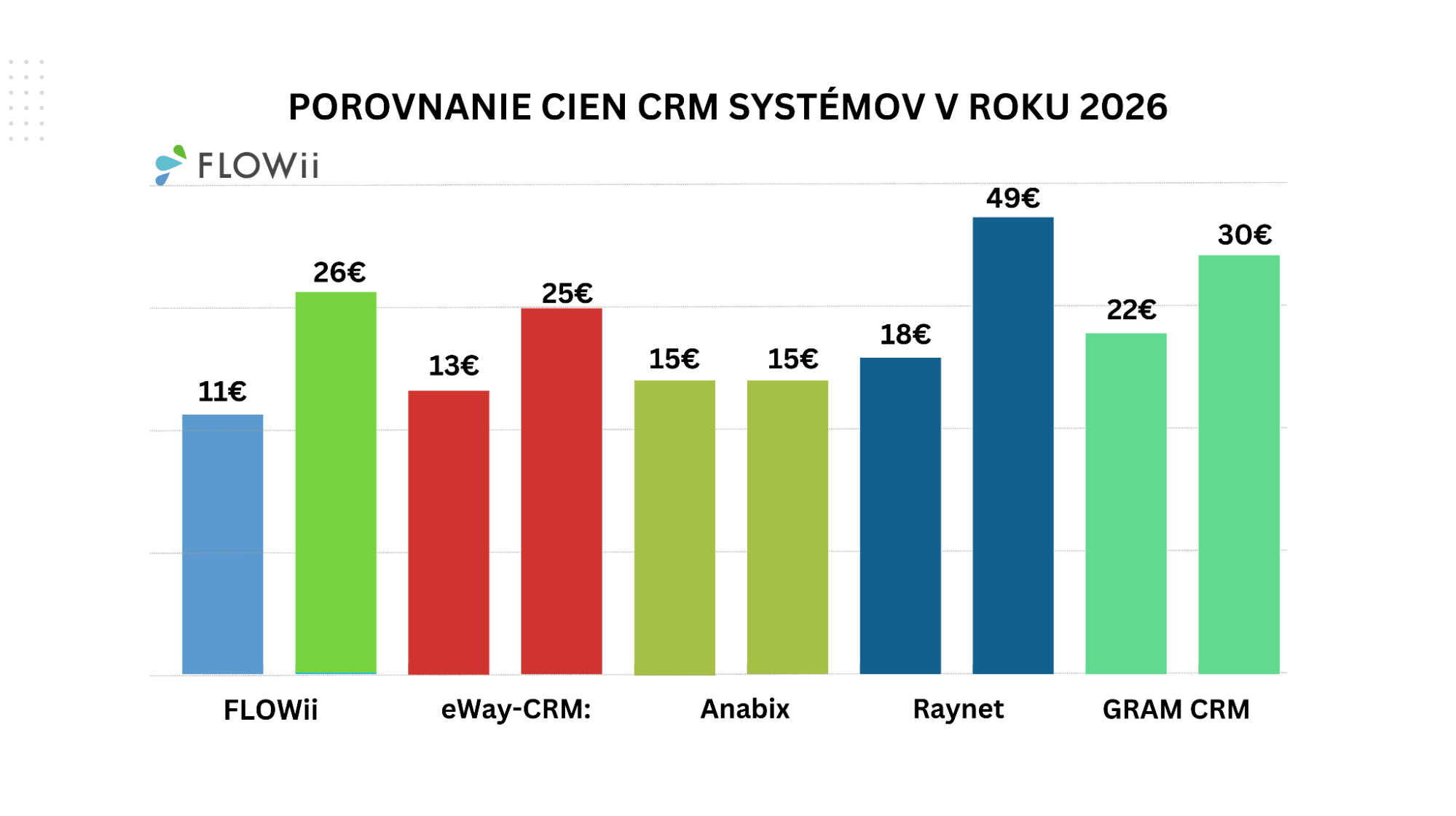 CRM ceny graf