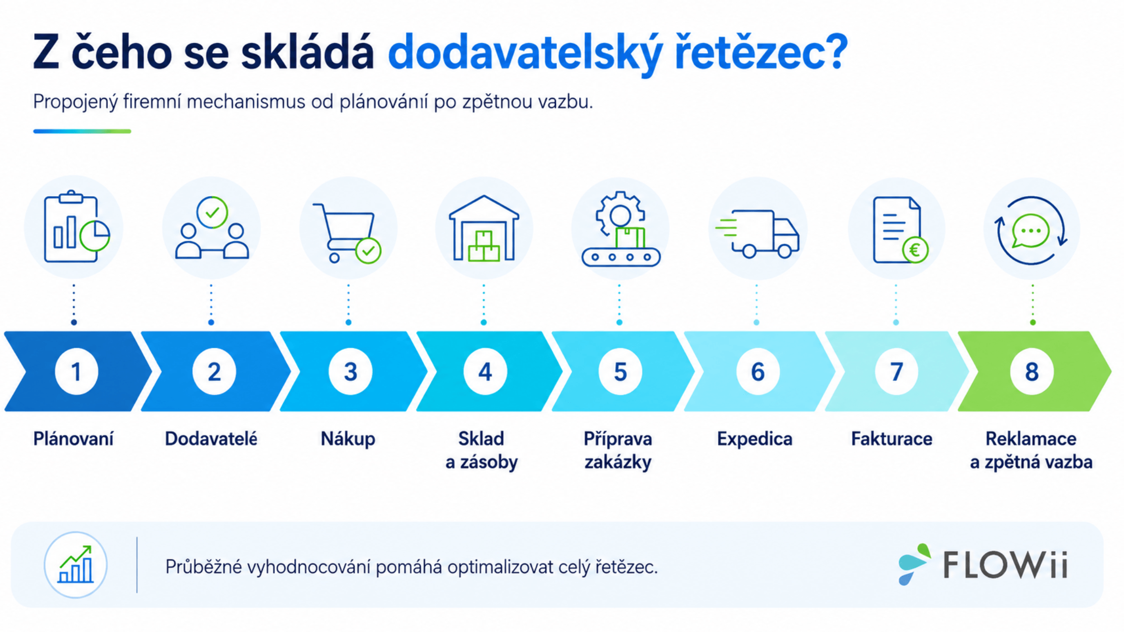 udržitelný dodavatelský řetězec