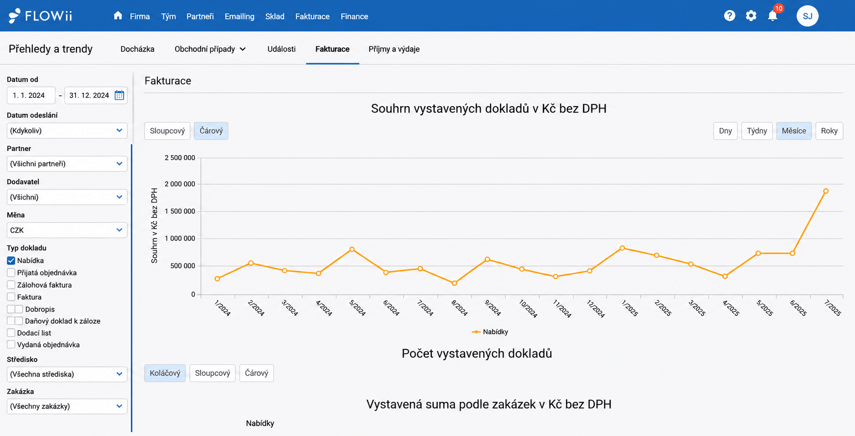 Přestože firma používá vlastní fakturační program, ve FLOWii eviduje finanční údaje, aby měla aktuální přehled o hospodaření.