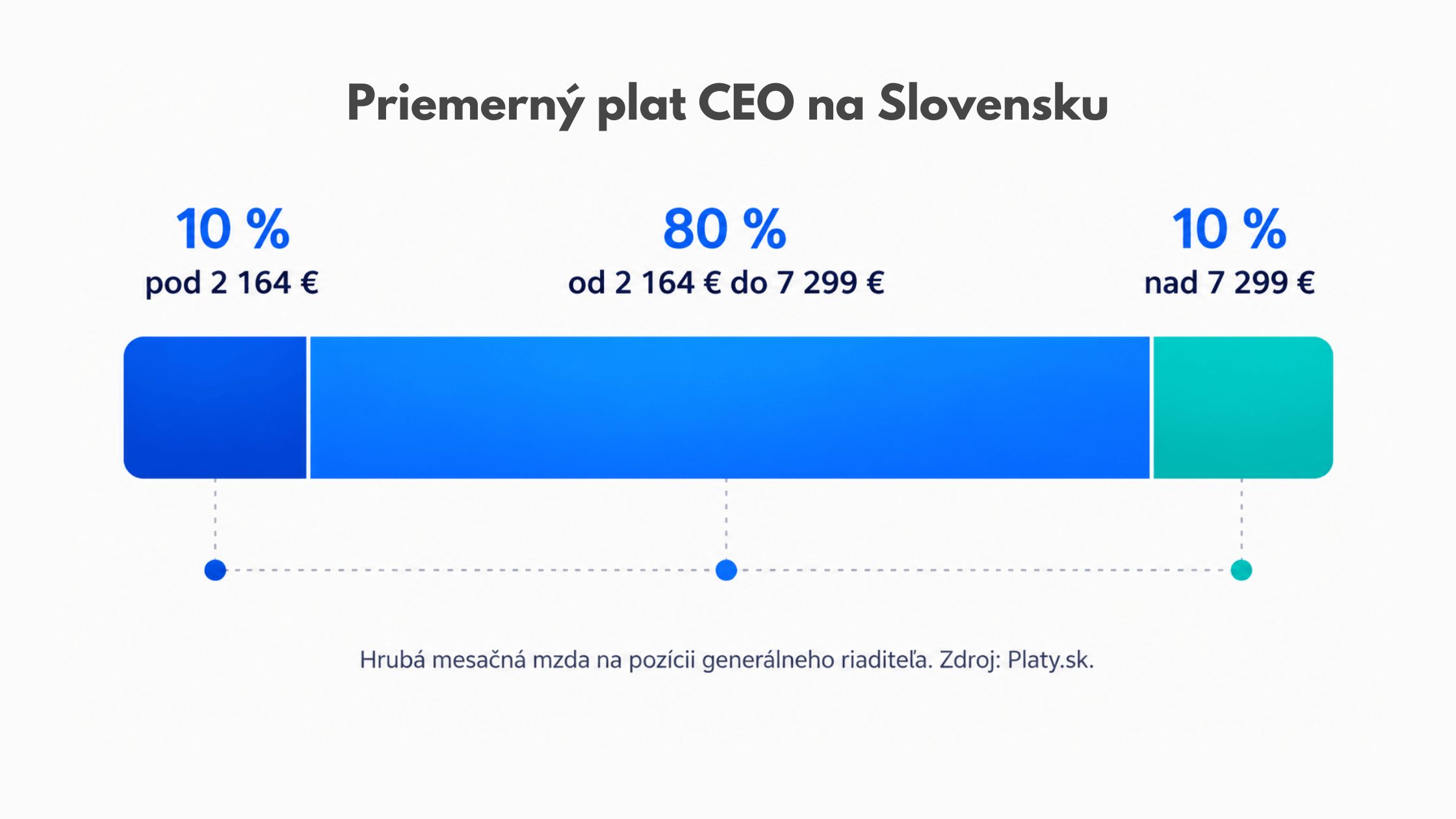 Priemerný plat CEO na Slovensku