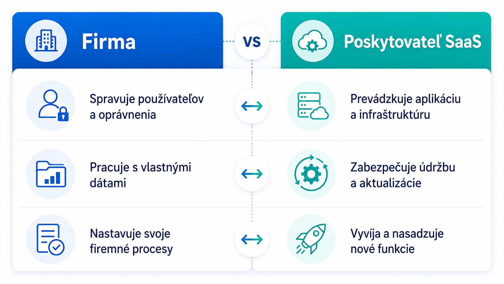 ako funguje saas