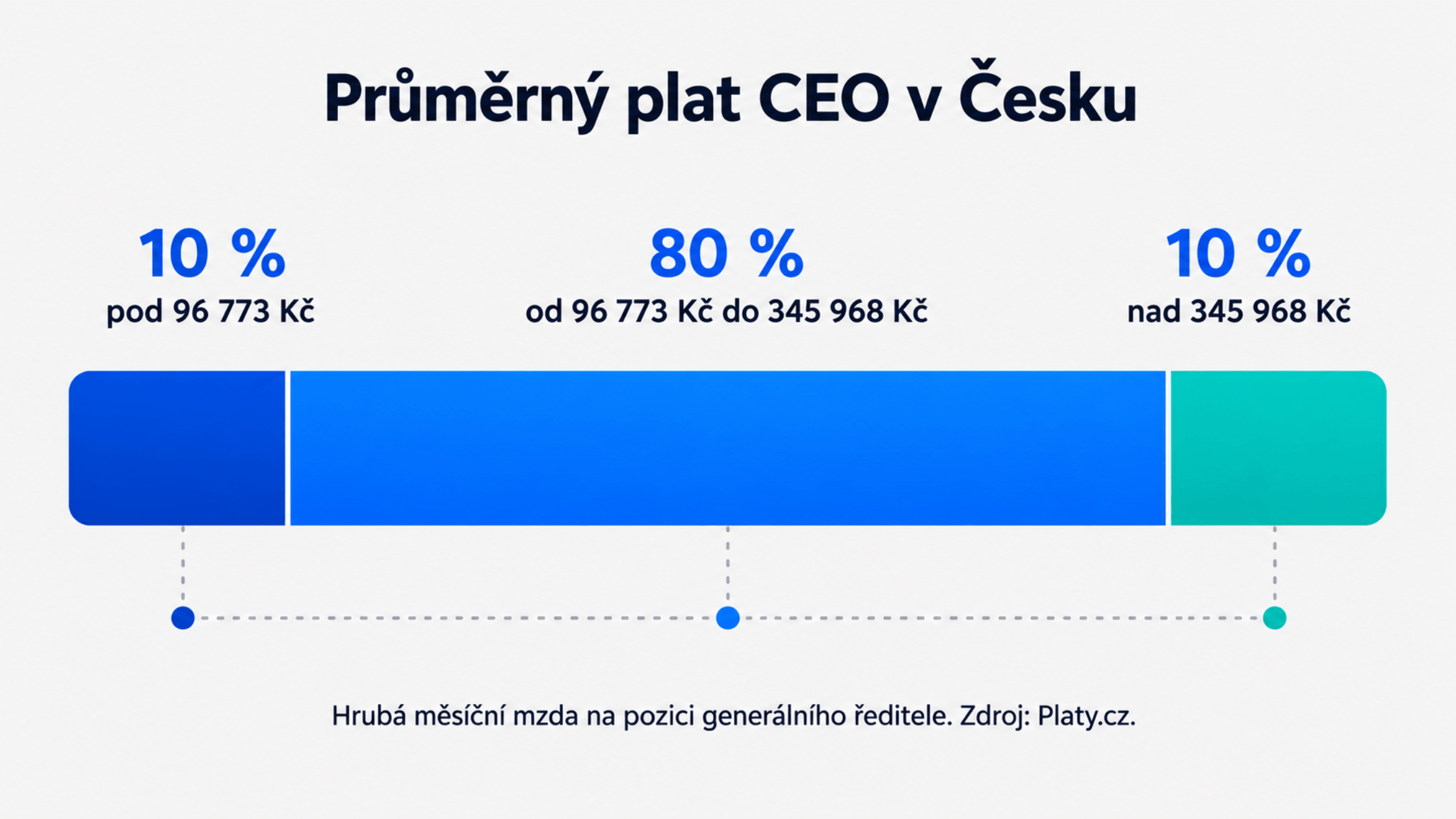 průměrný plat CEO v česku