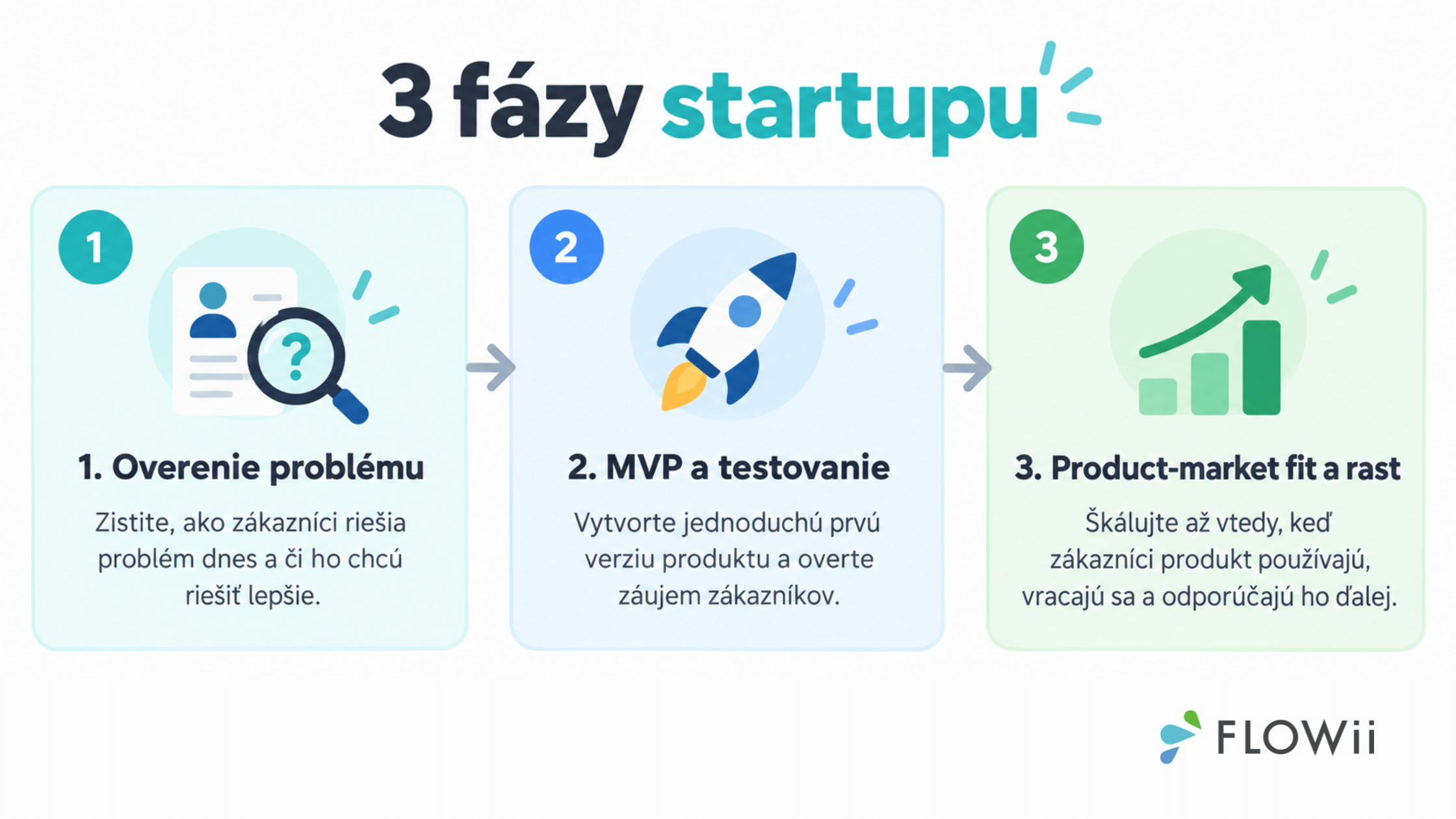 fazy startupu