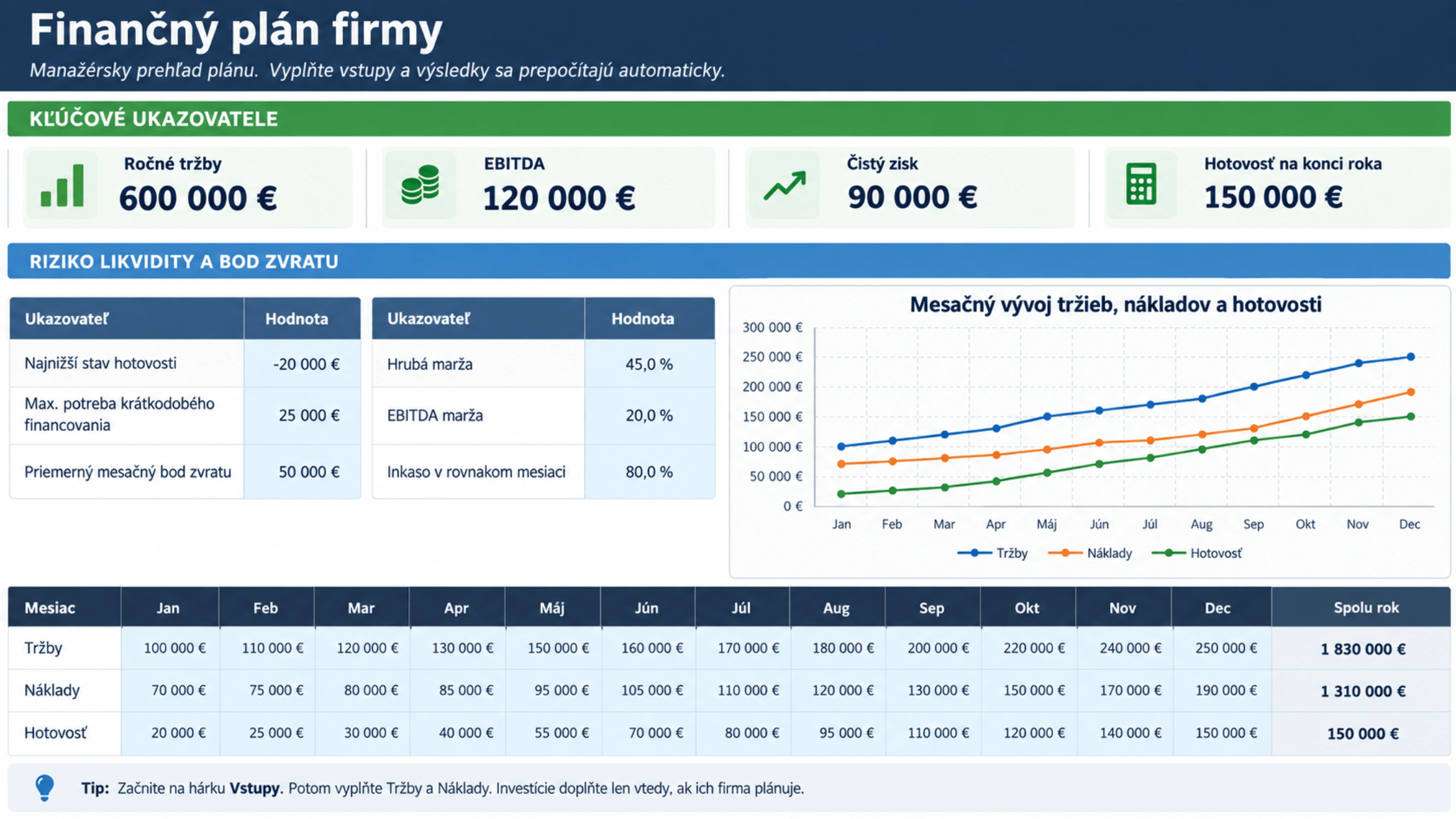 finančný plán podniku vzor