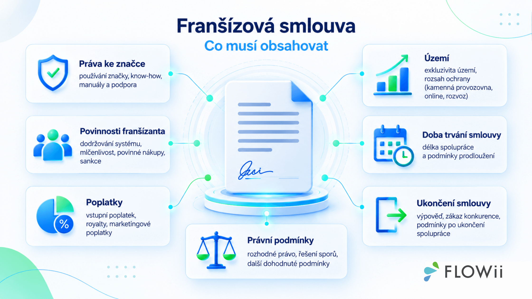franšíza smlouva