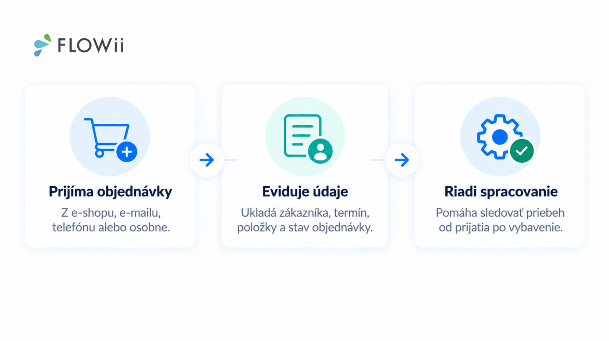 Objednávkový proces